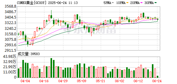 股赢家 COMEX黄金期货收涨0.66% 报2554.6美元/盎司