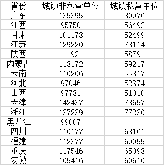 启云科技 16省份2024年平均工资公布，收入前三行业各省不相同