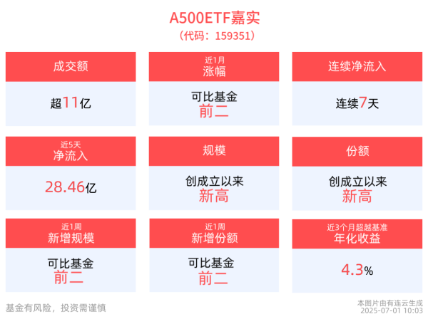 利创智投 近7天获得连续资金净流入超30亿元，A500ETF嘉实(159351)规模创成立以来新高！