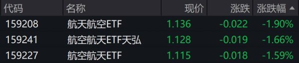 众团优配 航天航空概念股走低，相关ETF跌近2%