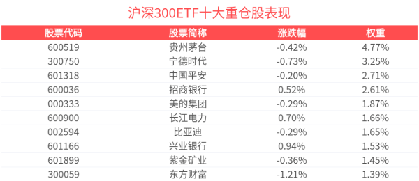 容新策略 沪深300ETF(159919)近2周新增规模居可比基金头部，机构：看好中国“转型牛”