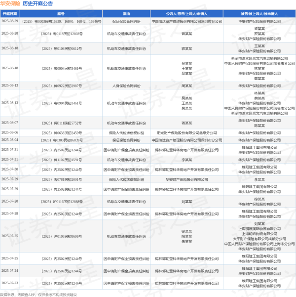 万利配资 华安保险作为被告/被上诉人的1起涉及因申请财产保全损害责任纠纷的诉讼将于2025年7月22日开庭