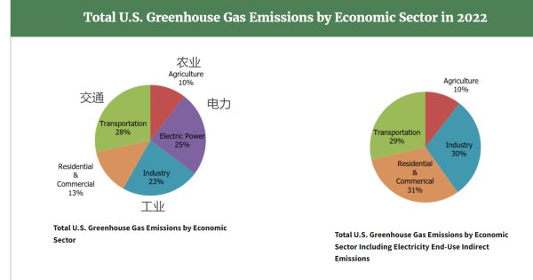 融股宝 美国政府计划取消燃煤、燃气发电厂所有温室气体排放限制